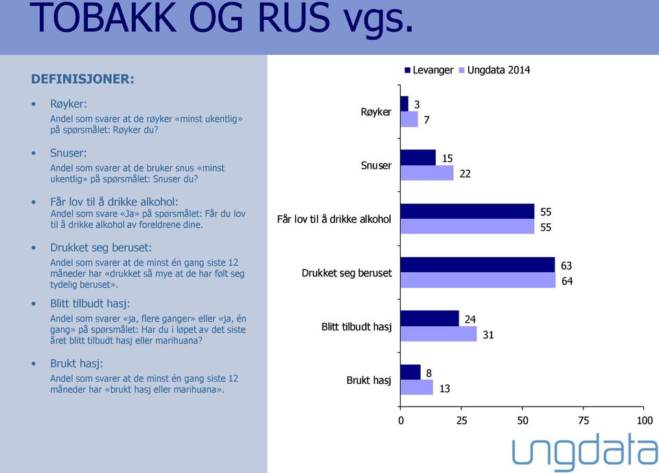 Får lov til å drikke alkohol 55 55 Drukket seg beruset: Andel som svarer at de minst én gang siste 12 måneder har «drukket så mye at de har følt seg tydelig beruset».