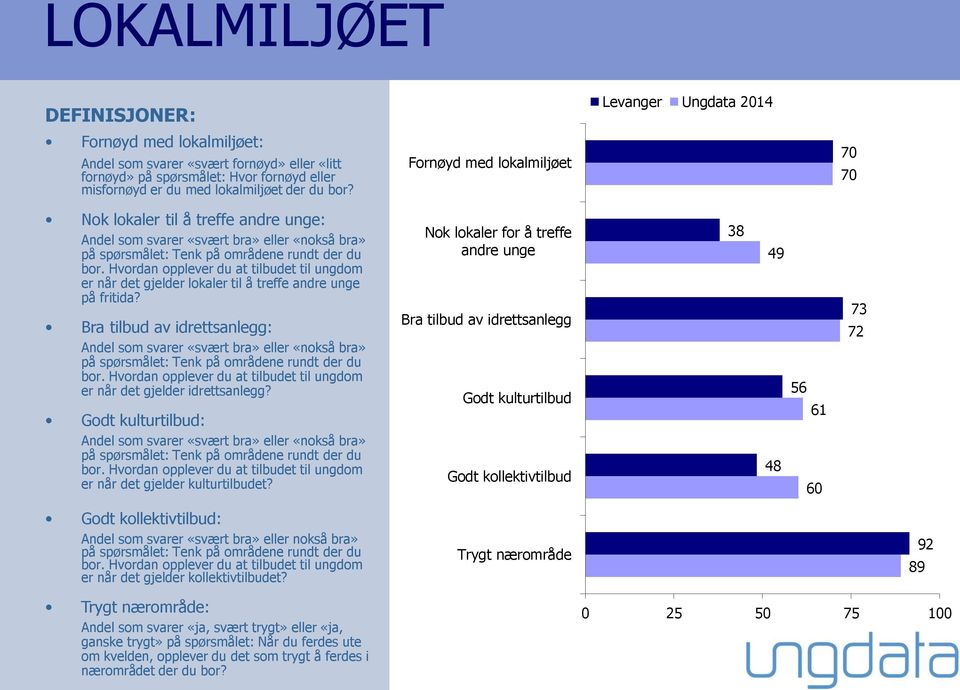 Hvordan opplever du at tilbudet til ungdom er når det gjelder lokaler til å treffe andre unge på fritida?