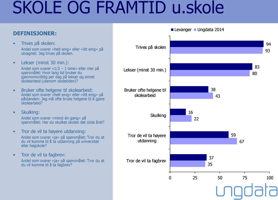 ) 80 83 Bruker ofte helgene til skolearbeid: Andel som svarer «helt enig» eller «litt enig» på påstanden: Jeg må ofte bruke helgene til å gjøre skolearbeid?