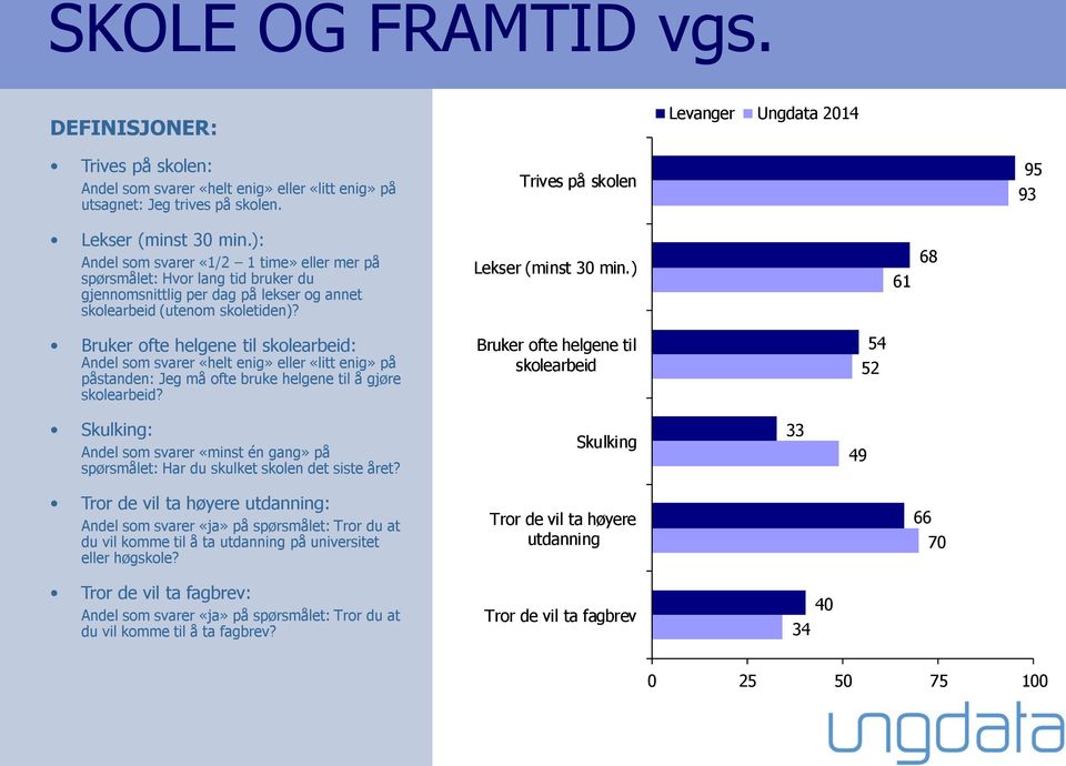 ) 61 68 Bruker ofte helgene til skolearbeid: Andel som svarer «helt enig» eller «litt enig» på påstanden: Jeg må ofte bruke helgene til å gjøre skolearbeid?