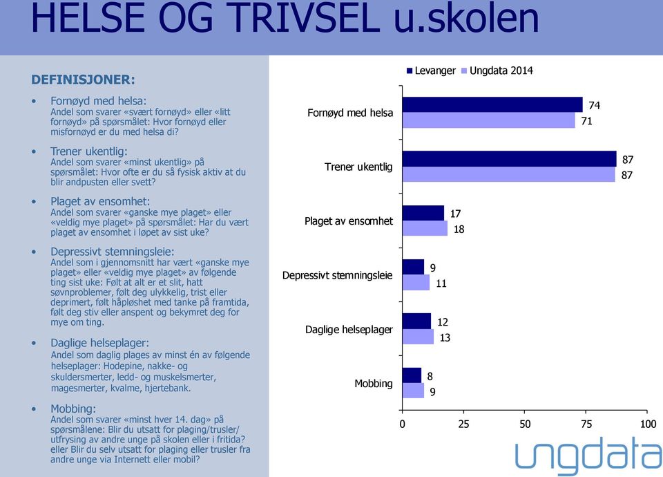 Trener ukentlig 87 87 Plaget av ensomhet: Andel som svarer «ganske mye plaget» eller «veldig mye plaget» på spørsmålet: Har du vært plaget av ensomhet i løpet av sist uke?