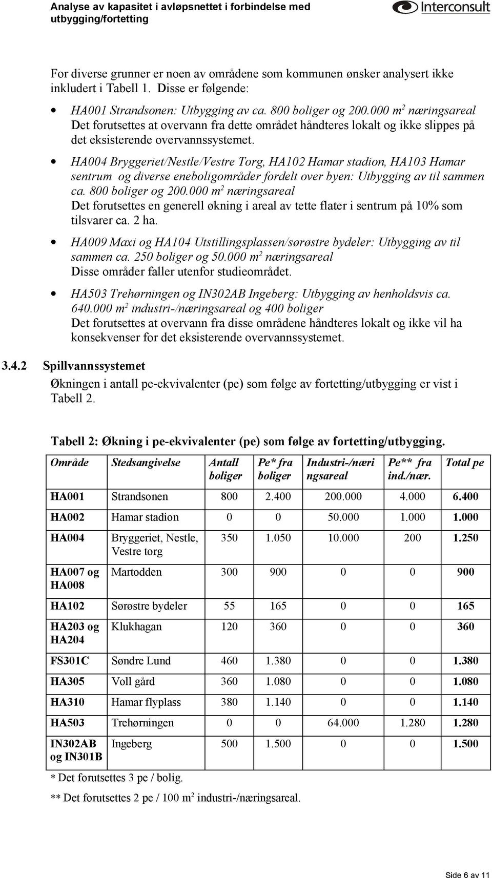 HA004 Bryggeriet/Nestle/Vestre Torg, HA102 Hamar stadion, HA103 Hamar sentrum og diverse eneboligområder fordelt over byen: Utbygging av til sammen ca. 800 boliger og 200.