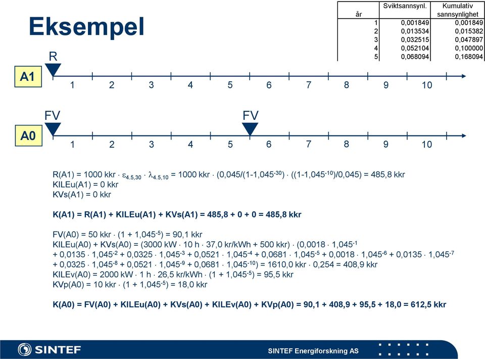 90,1 kkr KILEu(A0) + KVs(A0) = (3000 kw 10 h 37,0 kr/kwh + 500 kkr) (0,0018 1,045-1 + 0,0135 1,045-2 + 0,0325 1,045-3 + 0,0521 1,045-4 + 0,0681 1,045-5 + 0,0018 1,045-6 + 0,0135 1,045-7 + 0,0325