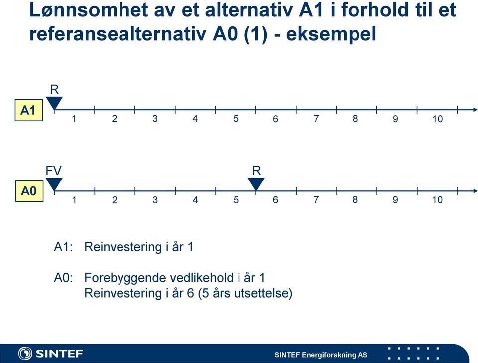 A1: Reinvestering i år 1 A0: Forebyggende