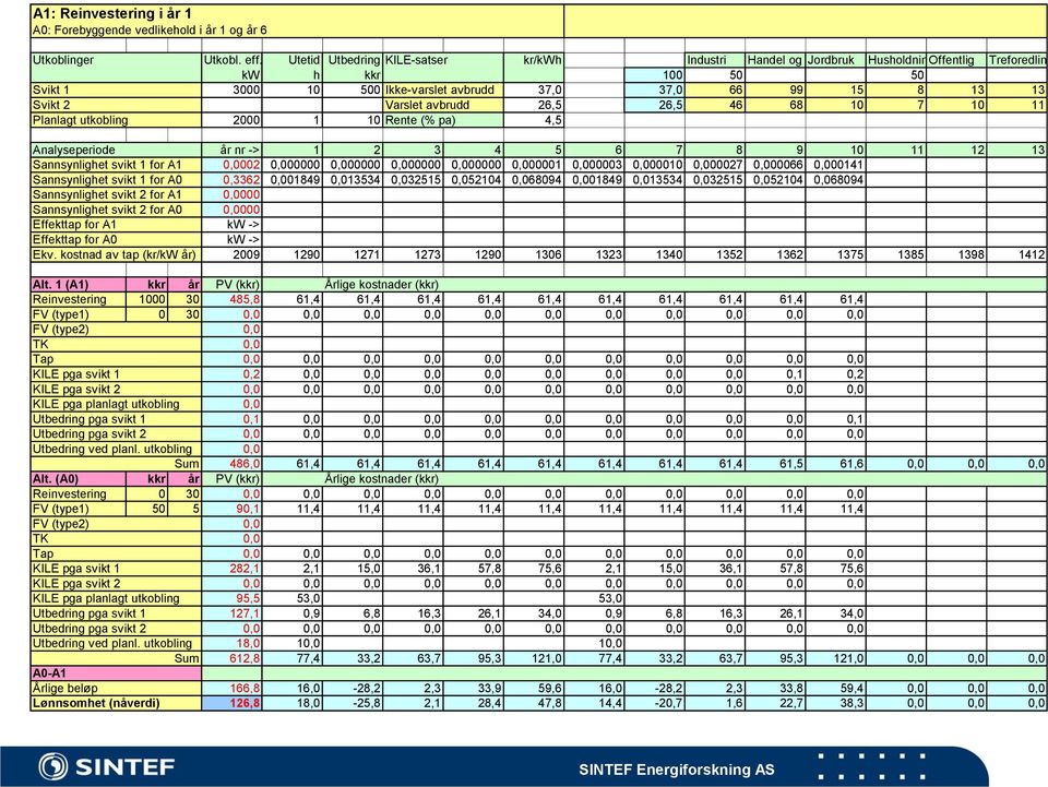 4,5 Analyseperiode år nr -> 11 12 13 Sannsynlighet svikt 1 for A1 0,0002 0,000000 0,000000 0,000000 0,000000 0,000001 0,000003 0,000010 0,000027 0,000066 0,000141 Sannsynlighet svikt 1 for A0 0,3362