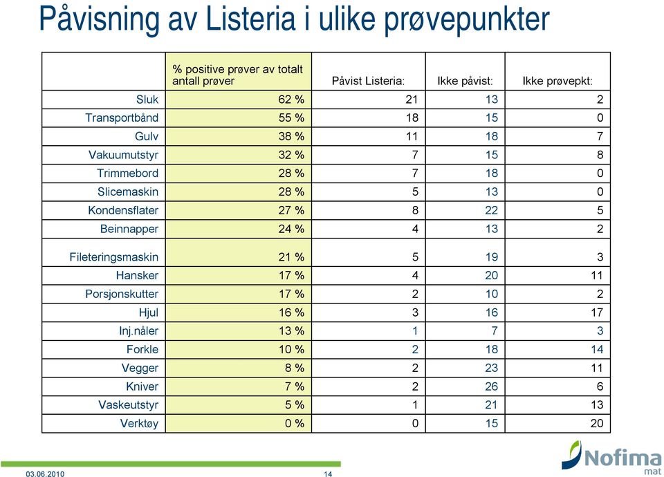 Kondensflater 27 % 8 22 5 Beinnapper 24 % 4 13 2 Fileteringsmaskin 21 % 5 19 3 Hansker 17 % 4 20 11 Porsjonskutter 17 % 2 10 2 Hjul 16 %