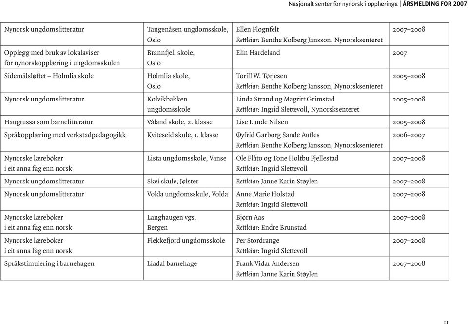 Tørjesen 2005 2008 Oslo Rettleiar: Benthe Kolberg Jansson, Nynorsksenteret Nynorsk ungdomslitteratur Kolvikbakken Linda Strand og Magritt Grimstad 2005 2008 ungdomsskole Rettleiar: Ingrid Slettevoll,