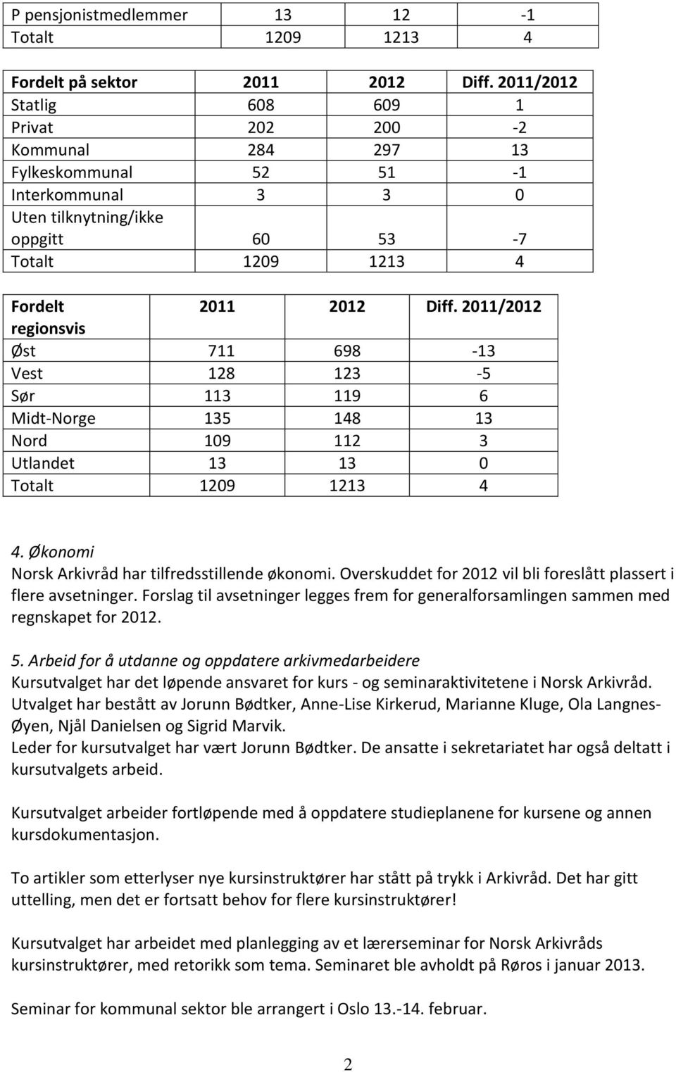 2011/2012 regionsvis Øst 711 698-13 Vest 128 123-5 Sør 113 119 6 Midt-Norge 135 148 13 Nord 109 112 3 Utlandet 13 13 0 Totalt 1209 1213 4 4. Økonomi Norsk Arkivråd har tilfredsstillende økonomi.