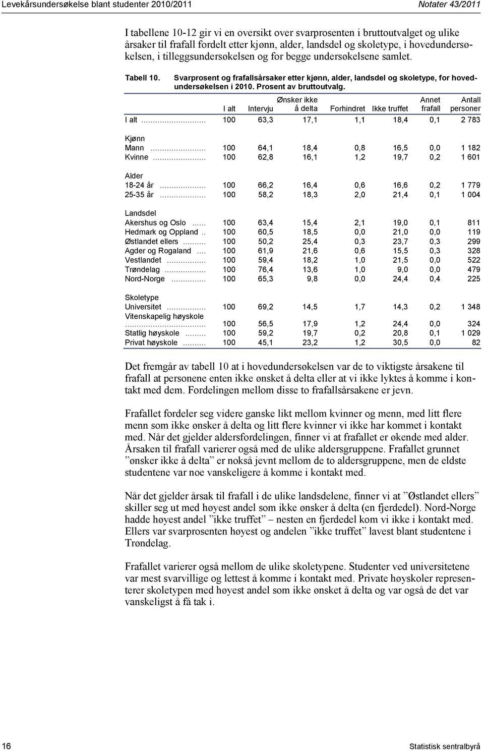 Svarprosent og frafallsårsaker etter kjønn, alder, landsdel og skoletype, for hovedundersøkelsen i 2010. Prosent av bruttoutvalg.