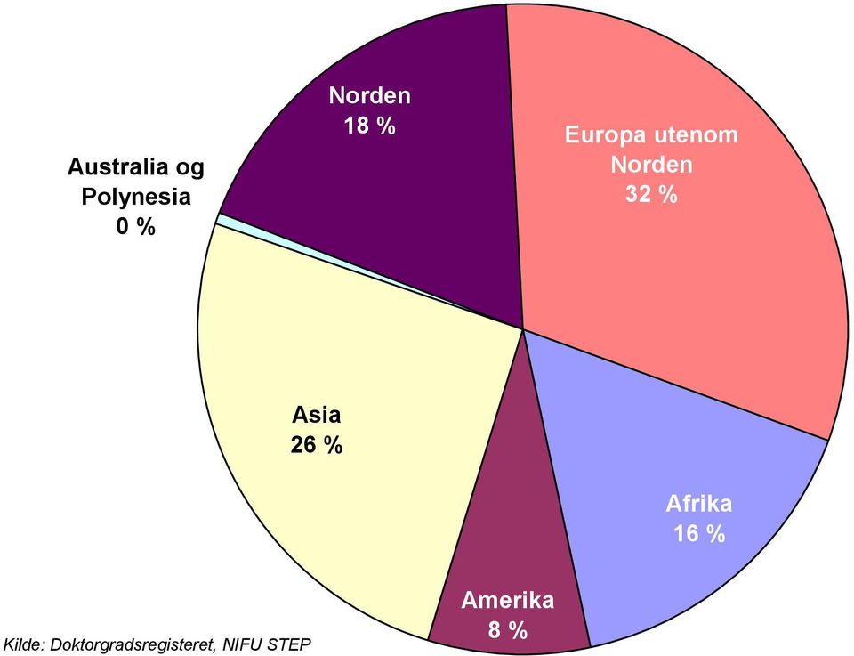 Asia 26 % Afrika 16 % Kilde: