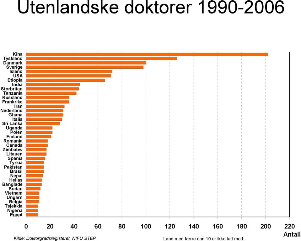 Spania Tyrkia Pakistan Brasil Nepal Hellas Banglade Sudan Vietnam Ungarn Belgia Tsjekkia Nigeria Egypt 0 20 40