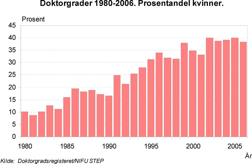 45 40 35 30 25 Prosent 20 15 10 5 0