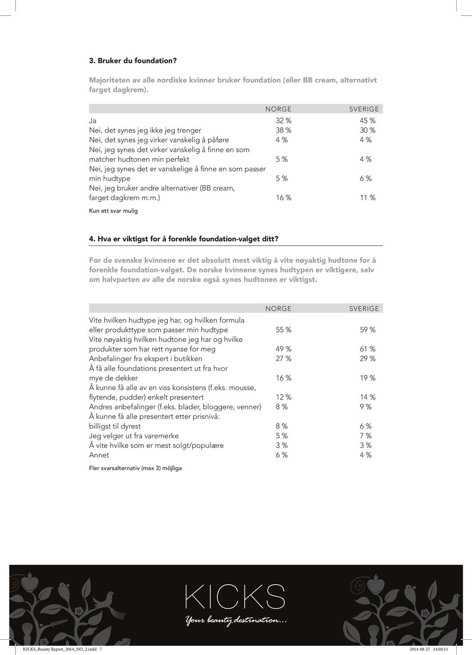 Nei, jeg synes det er vanskelige å finne en som passer min hudtype 5 % 6 % Nei, jeg bruker andre alternativer (BB cream, farget dagkrem m.m.) 16 % 11 % Kun ett svar mulig 4.