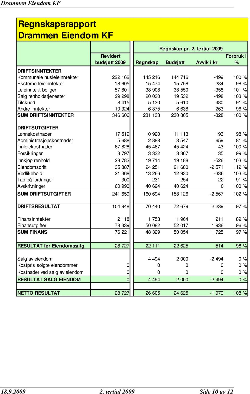 284 98 % Leieinntekt boliger 57 801 38 908 38 550-358 101 % Salg renholdstjenester 29 298 20 030 19 532-498 103 % Tilskudd 8 415 5 130 5 610 480 91 % Andre Inntekter 10 324 6 375 6 638 263 96 % SUM