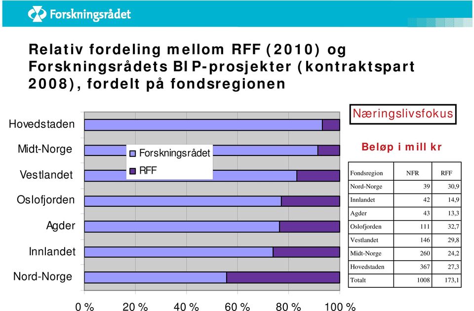 Næringslivsfokus Beløp i mill kr Fondsregion NFR RFF Nord-Norge 39 30,9 Innlandet 42 14,9 Agder 43 13,3