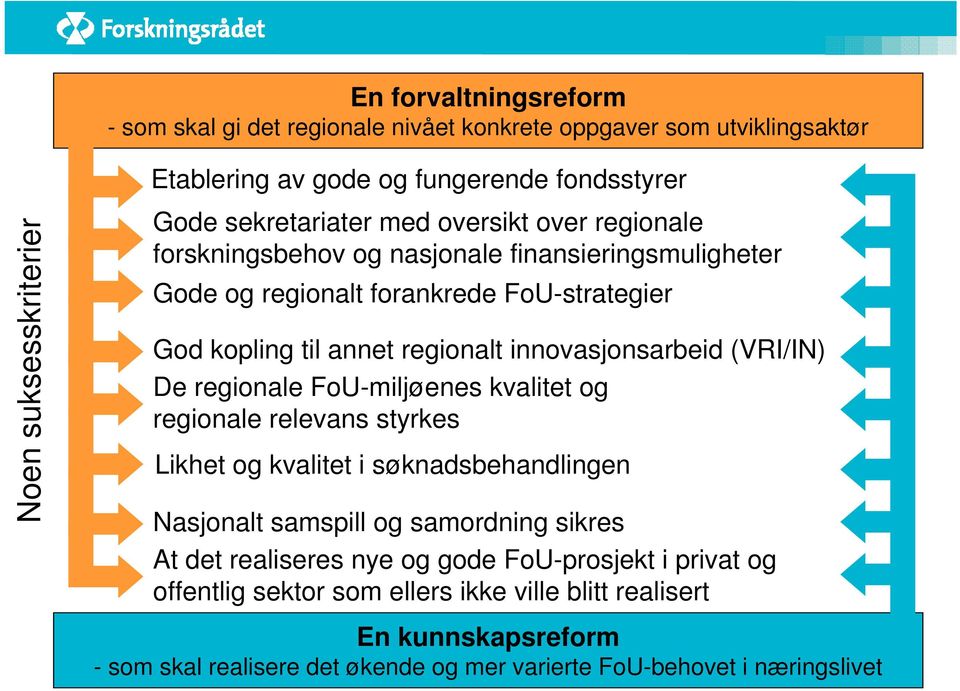 innovasjonsarbeid (VRI/IN) De regionale FoU-miljøenes kvalitet og regionale relevans styrkes Likhet og kvalitet i søknadsbehandlingen Nasjonalt samspill og samordning sikres At