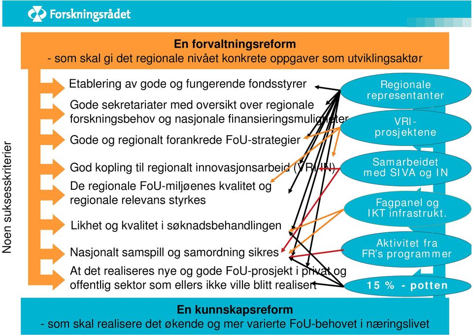 regionale relevans styrkes Likhet og kvalitet i søknadsbehandlingen Nasjonalt samspill og samordning sikres At det realiseres nye og gode FoU-prosjekt i privat og offentlig sektor som ellers ikke