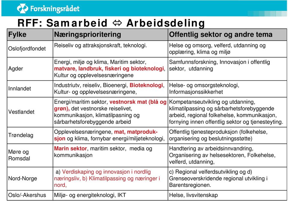 Energi/maritim sektor, vestnorsk mat (blå og grøn), det vestnorske reiselivet, kommunikasjon, klimatilpasning og sårbarhetsforebyggende arbeid Opplevelsesnæringene, mat, matproduksjon og klima,