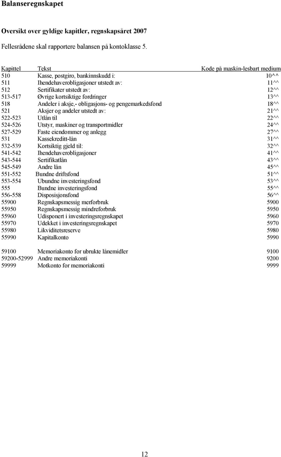 fordringer 13^^ 518 Andeler i aksje,- obligasjons- og pengemarkedsfond 18^^ 521 Aksjer og andeler utstedt av: 21^^ 522-523 Utlån til 22^^ 524-526 Utstyr, maskiner og transportmidler 24^^ 527-529