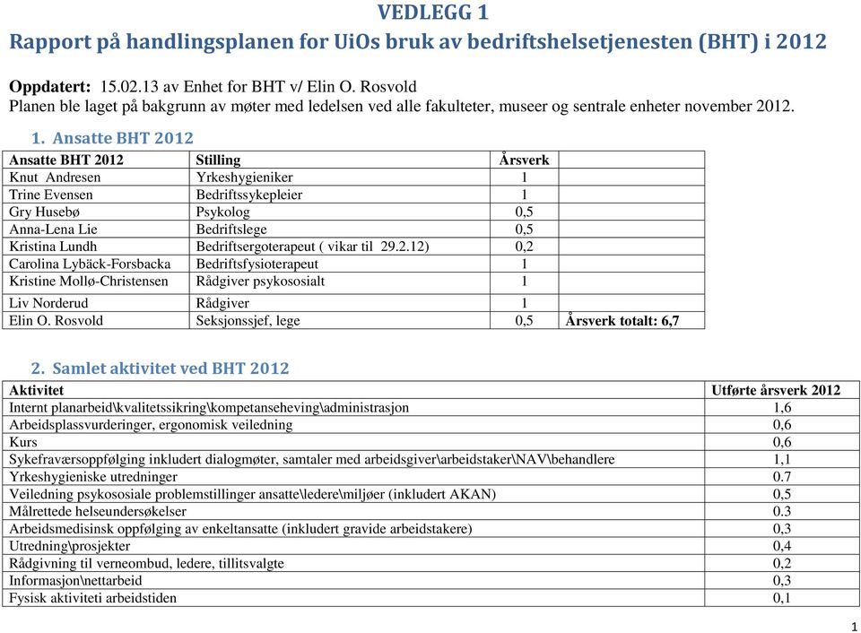 Ansatte BHT 2012 Ansatte BHT 2012 Stilling Årsverk Knut Andresen Yrkeshygieniker 1 Trine Evensen Bedriftssykepleier 1 Gry Husebø Psykolog 0,5 Anna-Lena Lie Bedriftslege 0,5 Kristina Lundh