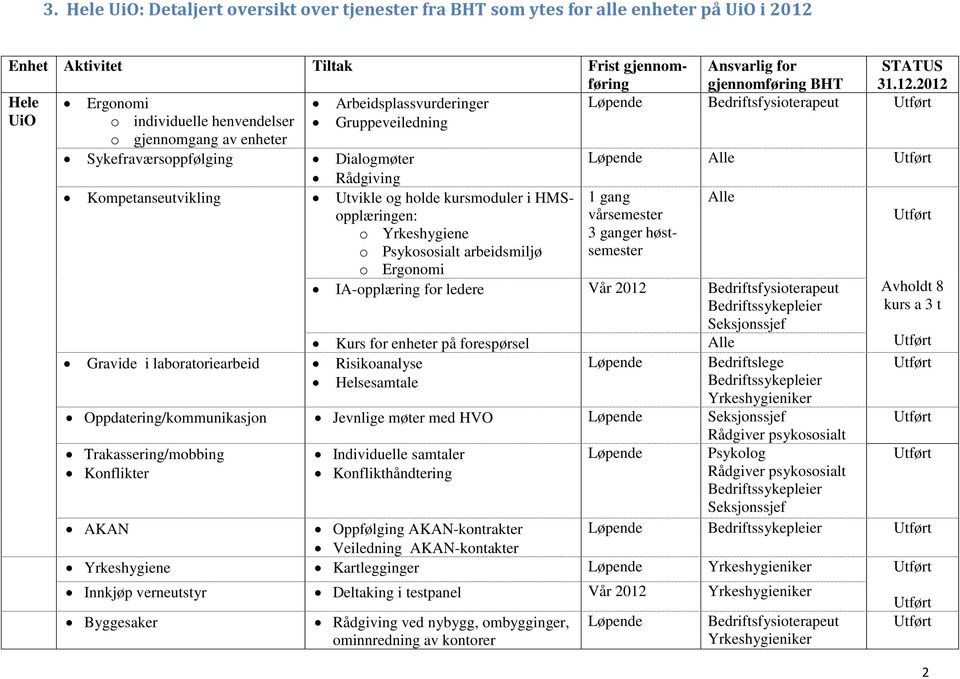 2012 Hele Ergonomi Arbeidsplassvurderinger Løpende Bedriftsfysioterapeut UiO o individuelle henvendelser o gjennomgang av enheter Gruppeveiledning Sykefraværsoppfølging Dialogmøter Løpende Alle