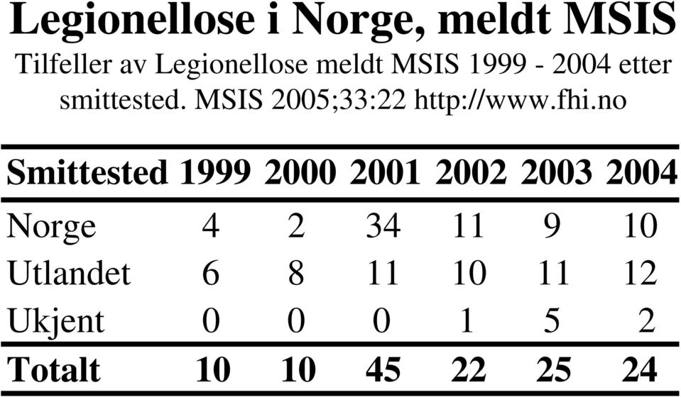no Smittested 1999 2000 2001 2002 2003 2004 Norge 4 2 34 11 9 10