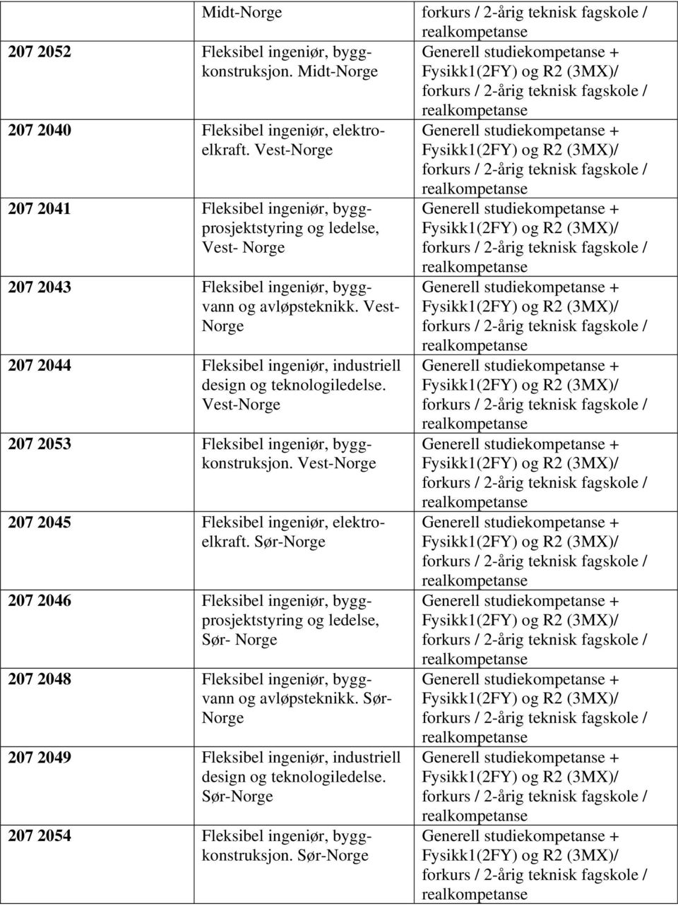 Vest- Norge 207 2044 Fleksibel ingeniør, industriell Vest-Norge 207 2053 Fleksibel ingeniør, byggkonstruksjon.