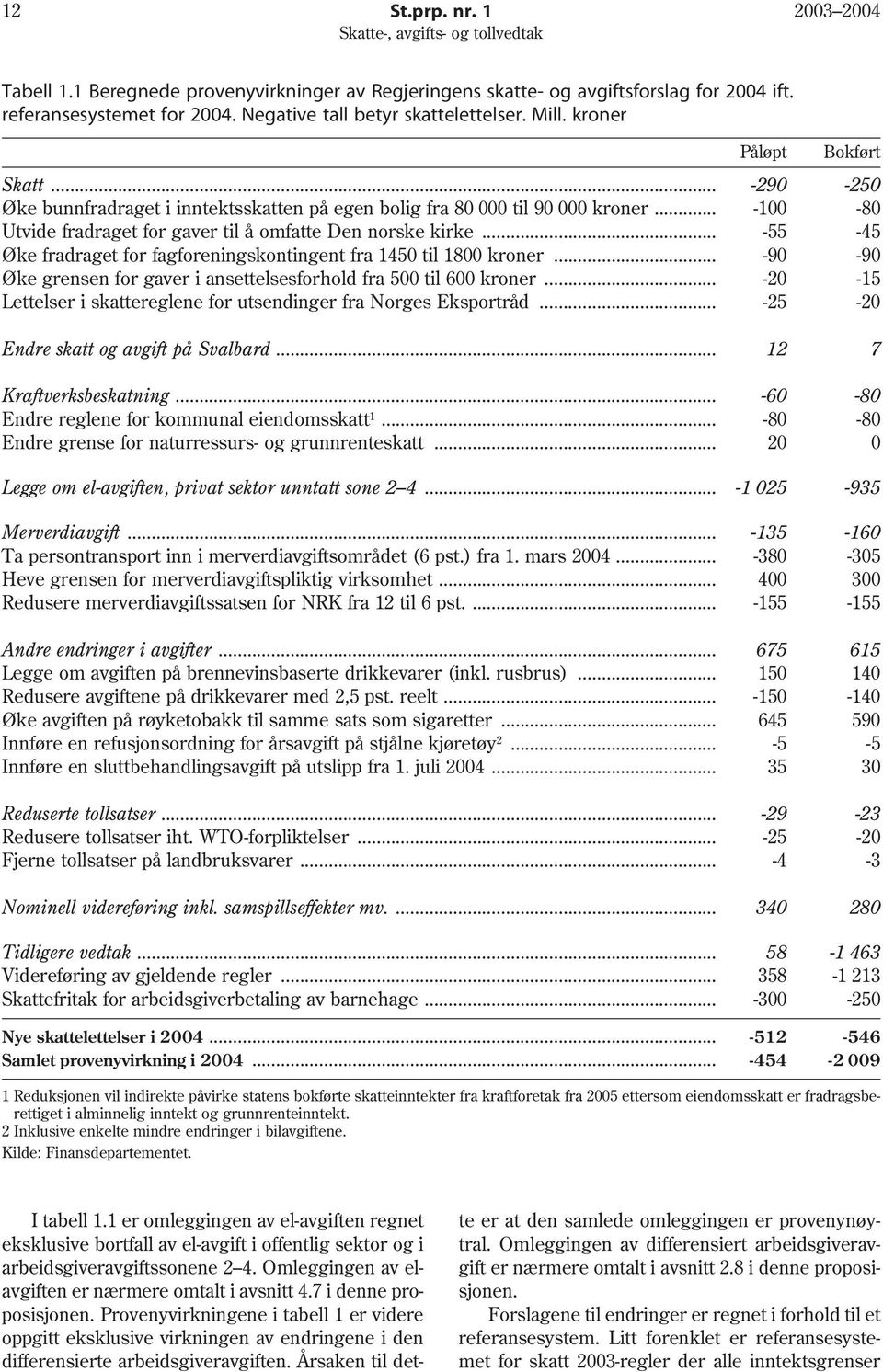 .. -55-45 Øke fradraget for fagforeningskontingent fra 1450 til 1800 kroner... -90-90 Øke grensen for gaver i ansettelsesforhold fra 500 til 600 kroner.