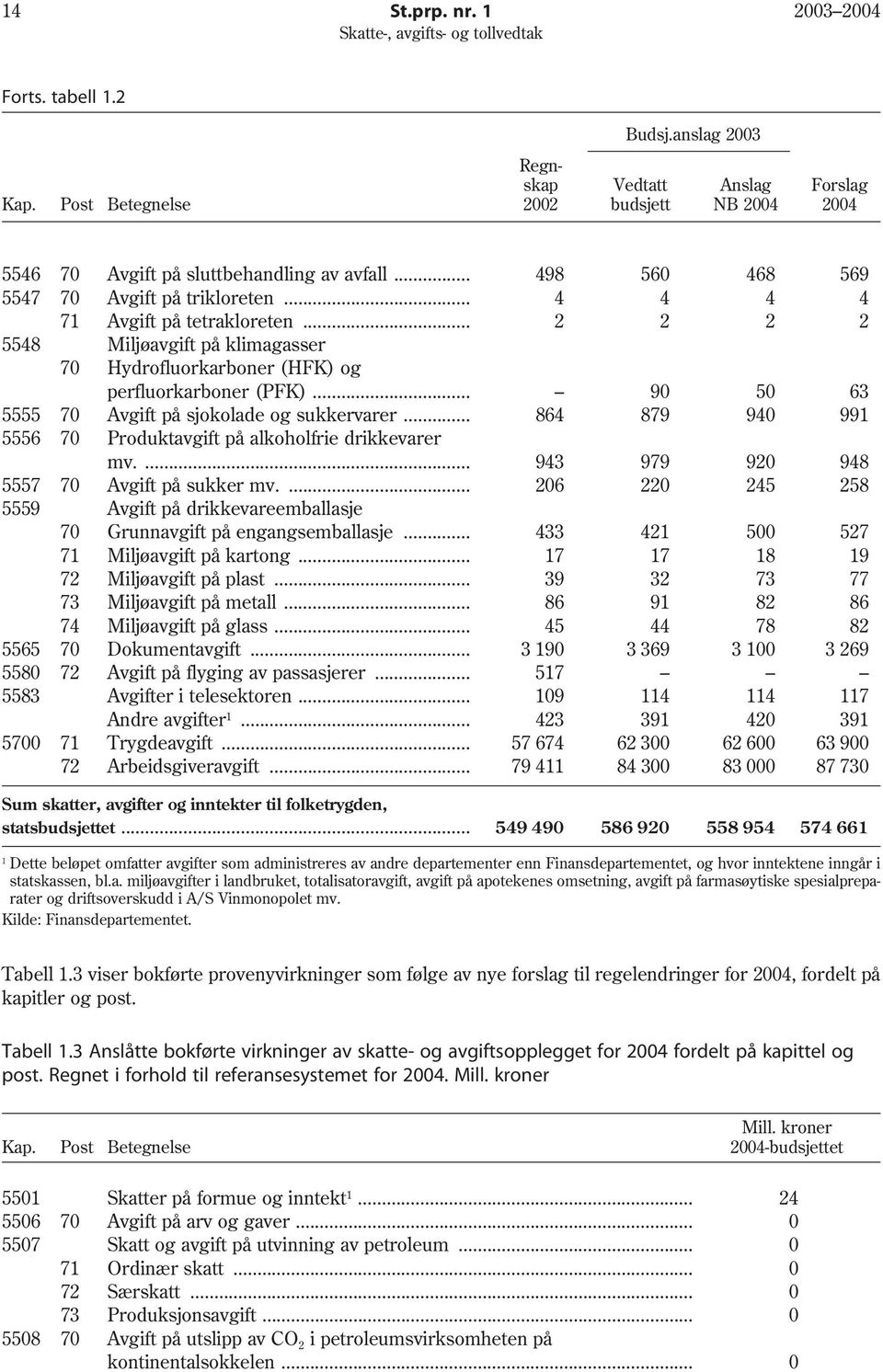 .. 90 50 63 5555 70 Avgift på sjokolade og sukkervarer... 864 879 940 991 5556 70 Produktavgift på alkoholfrie drikkevarer mv.... 943 979 920 948 5557 70 Avgift på sukker mv.