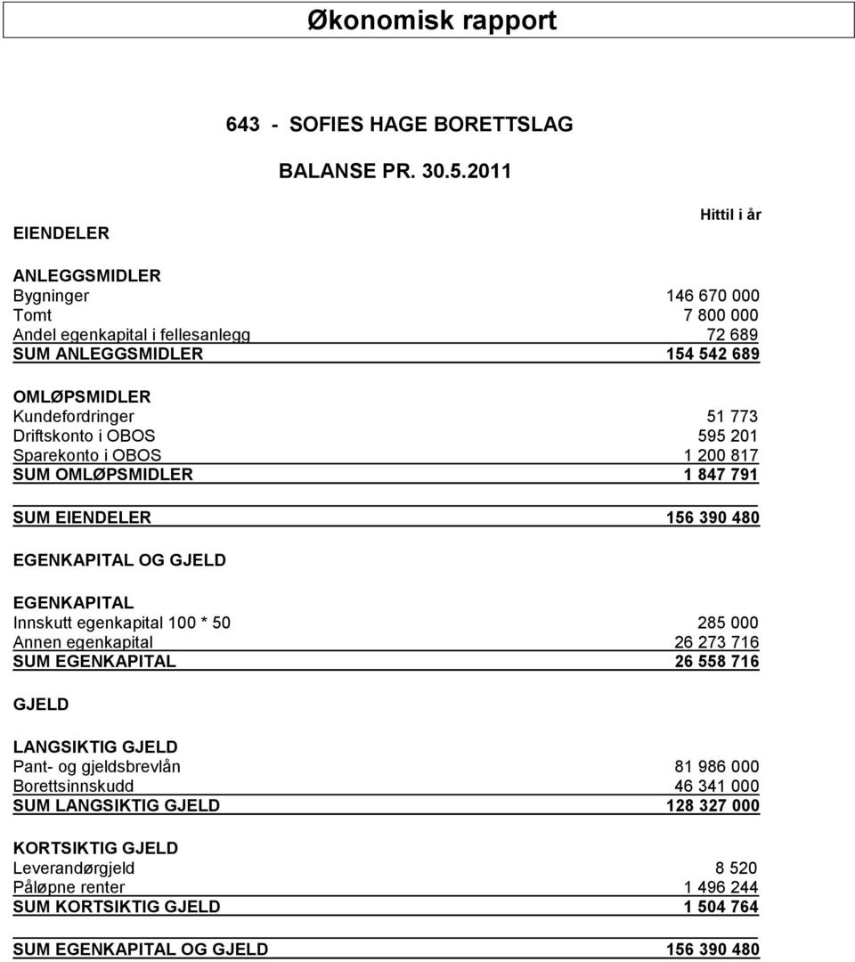 Kundefordringer 51 773 Driftskonto i OBOS 595 201 Sparekonto i OBOS 1 200 817 SUM OMLØPSMIDLER 1 847 791 SUM EIENDELER 156 390 480 EGENKAPITAL OG GJELD EGENKAPITAL Innskutt