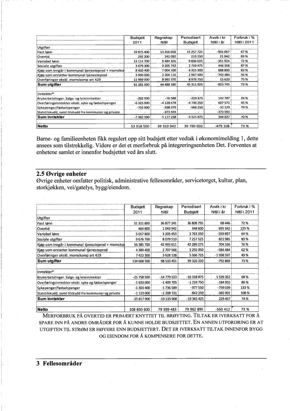 .. Statstlskudd, samt tlskudd fra kommuner og prvate Sum nntekter J Netto!! S3 918 500 L 39 310 942! 39 790 050 1!