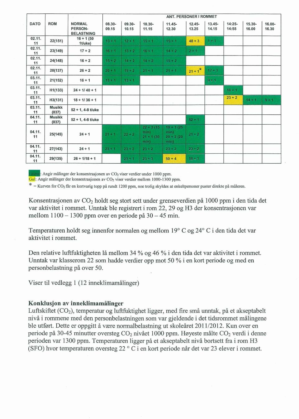 under 1000 ppm. Angir målinger der konsentrasjohen av CO2 viser verdier mellom 1000-1300 ppzii.