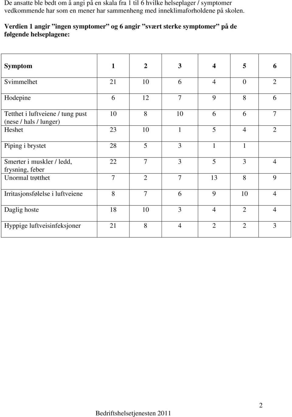 Tetthet i luftveiene / tung pust 10 8 10 6 6 7 (nese / hals / lunger) Heshet 23 10 1 5 4 2 Piping i brystet 28 5 3 1 1 Smerter i muskler / ledd, 22 7 3 5 3 4 frysning,