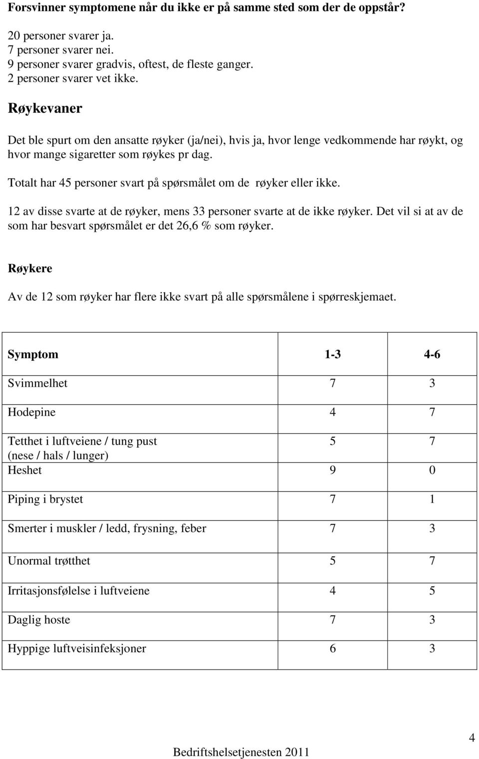 Totalt har 45 personer svart på spørsmålet om de røyker eller ikke. 12 av disse svarte at de røyker, mens 33 personer svarte at de ikke røyker.