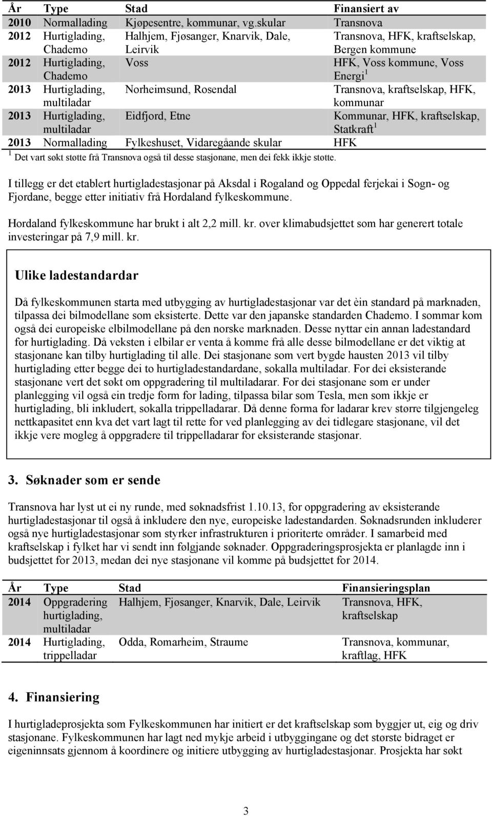 2013 Hurtiglading, multiladar Norheimsund, Rosendal Transnova, kraftselskap, HFK, kommunar 2013 Hurtiglading, multiladar Eidfjord, Etne Kommunar, HFK, kraftselskap, Statkraft 1 2013 Normallading