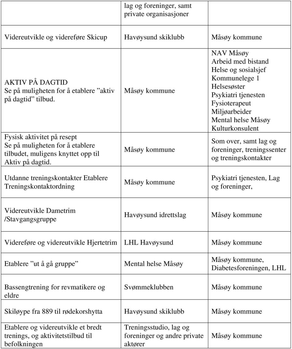 Utdanne treningskontakter Etablere Treningskontaktordning NAV Måsøy Arbeid med bistand Helse og sosialsjef Kommunelege 1 Helsesøster Psykiatri tjenesten Fysioterapeut Miljøarbeider Mental helse Måsøy