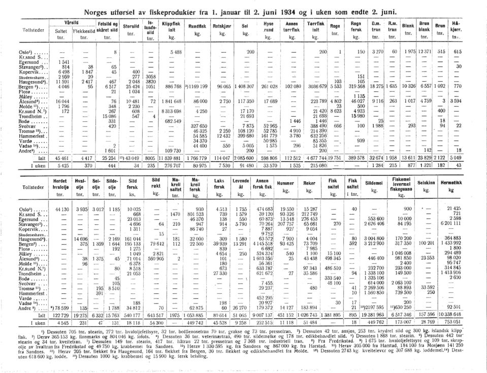 , i l tm. i kg. kg. kg. kg. kg. tnr. l OSlOl)... i 8 i Egersund... 54 i 200 200 50 3270 60 Kr.sand S... ', i! : Stavanger 2 ). 84 38 65 i Kopervik... 6498 l 847 45 400, Skudent'shavn.