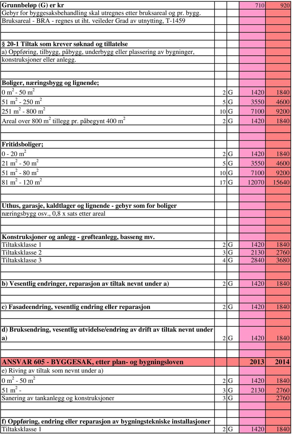 Boliger, næringsbygg og lignende; 0 m 2-50 m 2 2 G 1420 1840 51 m 2-250 m 2 5 G 3550 4600 251 m 2-800 m 2 10 G 7100 9200 Areal over 800 m 2 tillegg pr.