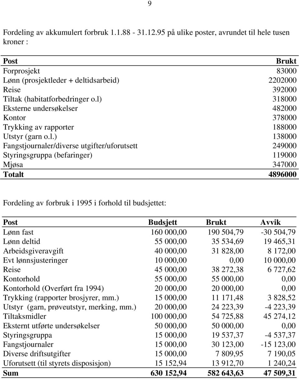 l) 318000 Eksterne undersøkelser 482000 Kontor 378000 Trykking av rapporter 188000 Utstyr (garn o.l.) 138000 Fangstjournaler/diverse utgifter/uforutsett 249000 Styringsgruppa (befaringer) 119000