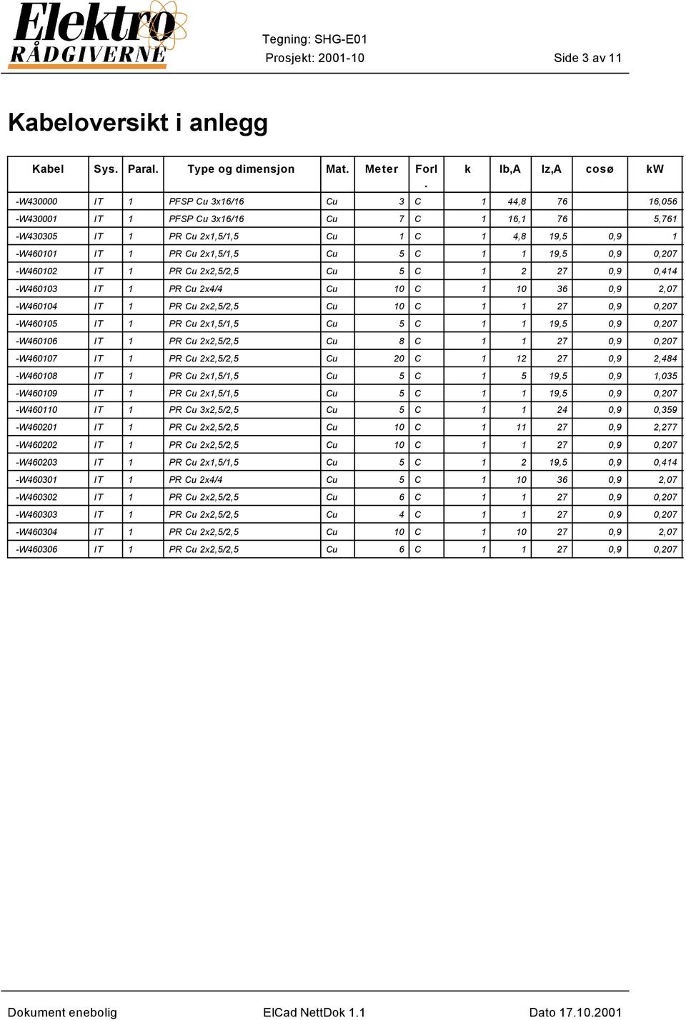 Cu 2x1,5/1,5 Cu 5 C 1 1 19,5 0,9 0,207 -W460102 IT 1 PR Cu 2x2,5/2,5 Cu 5 C 1 2 27 0,9 0,414 -W460103 IT 1 PR Cu 2x4/4 Cu 10 C 1 10 36 0,9 2,07 -W460104 IT 1 PR Cu 2x2,5/2,5 Cu 10 C 1 1 27 0,9 0,207