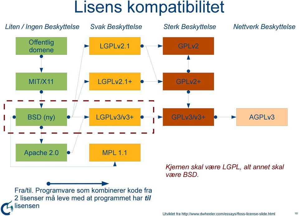 0 MPL 1.1 Kjernen skal være LGPL, alt annet skal være BSD. Fra/til.
