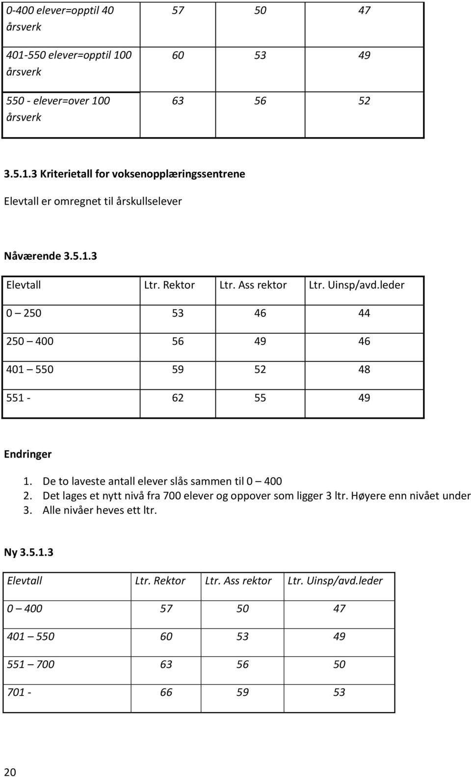 De to laveste antall elever slås sammen til 0 400 2. Det lages et nytt nivå fra 700 elever og oppover som ligger 3 ltr. Høyere enn nivået under 3.