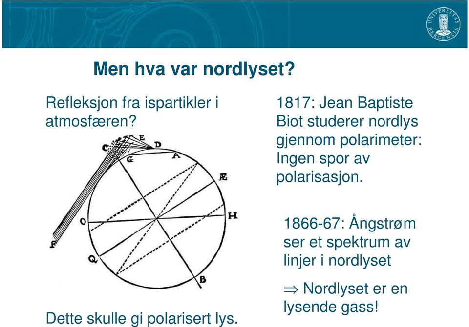 Ingen spor av polarisasjon.