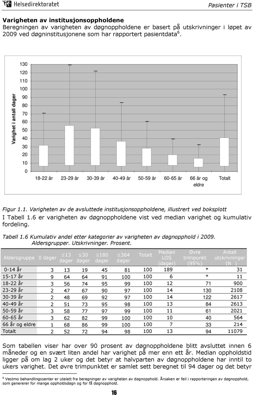 6 er varigheten av døgnoppholdene vist ved median varighet og kumulativ fordeling. Tabell 1.6 Kumulativ andel etter kategorier av varigheten av døgnopphold i 2009. Aldersgrupper. Utskrivninger.