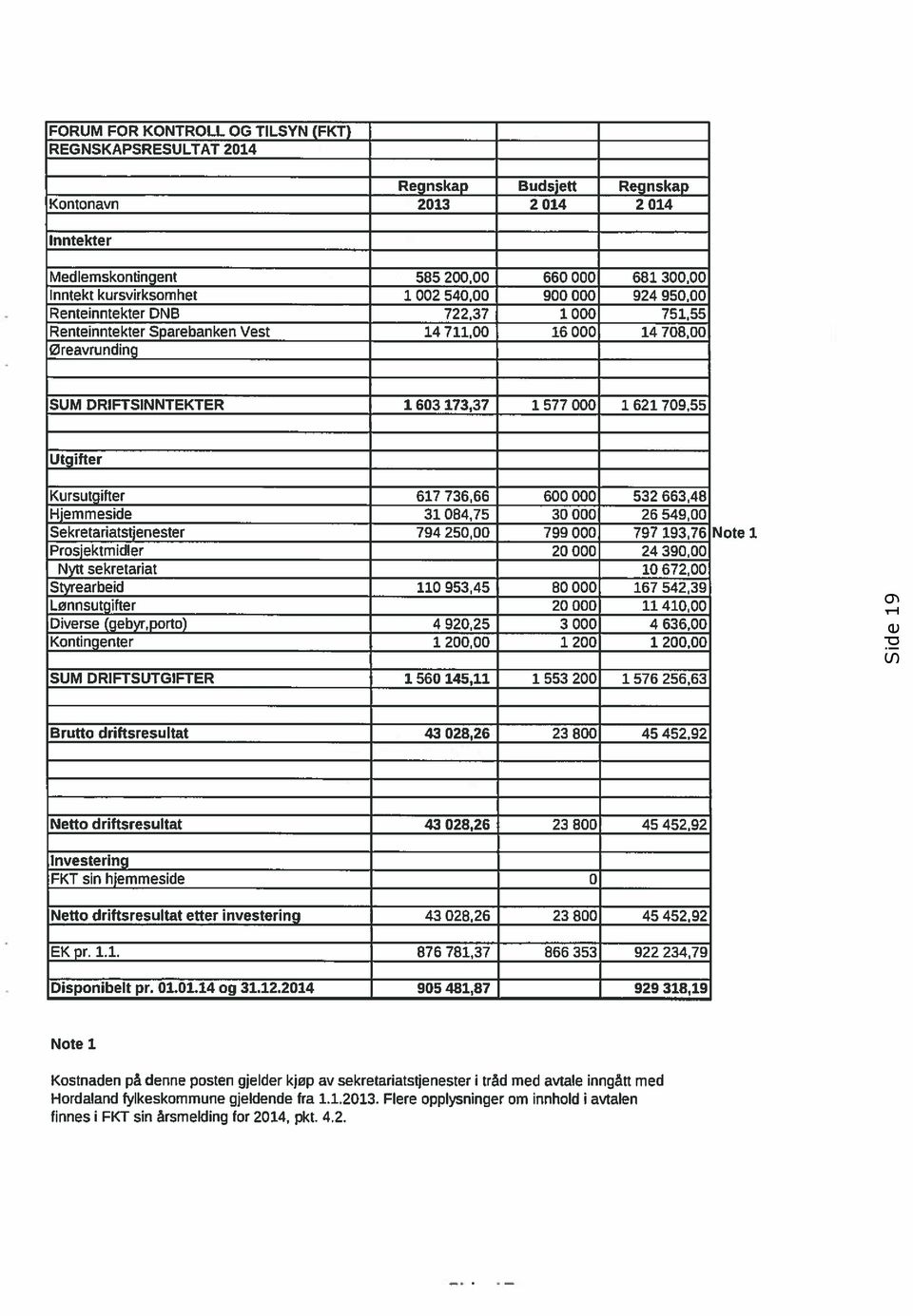 663,48 Hjemhieside 31 84,75 3 26 549, Sekrétariatstjenester 794 25, 799 797 193,76 Note 1 Prosjektmidler 2 24 39, Nytt sekretariat 1 672, 11953,45 8 167 542,39 Lønnsutgifter 2 11 41, Diverse