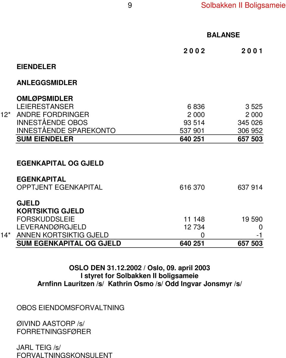 FORSKUDDSLEIE 11 148 19 590 LEVERANDØRGJELD 12 734 0 14* ANNEN KORTSIKTIG GJELD 0-1 SUM EGENKAPITAL OG GJELD 640 251 657 503 OSLO DEN 31.12.2002 / Oslo, 09.