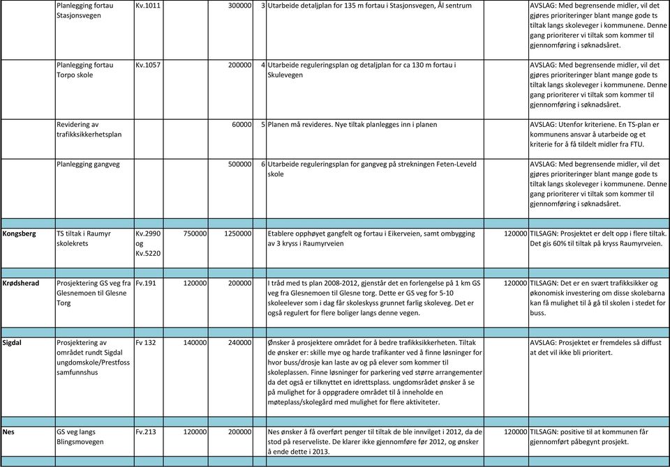 Nye tiltak planlegges inn i planen AVSLAG: Utenfor kriteriene. En TS-plan er kommunens ansvar å utarbeide og et kriterie for å få tildelt midler fra FTU.