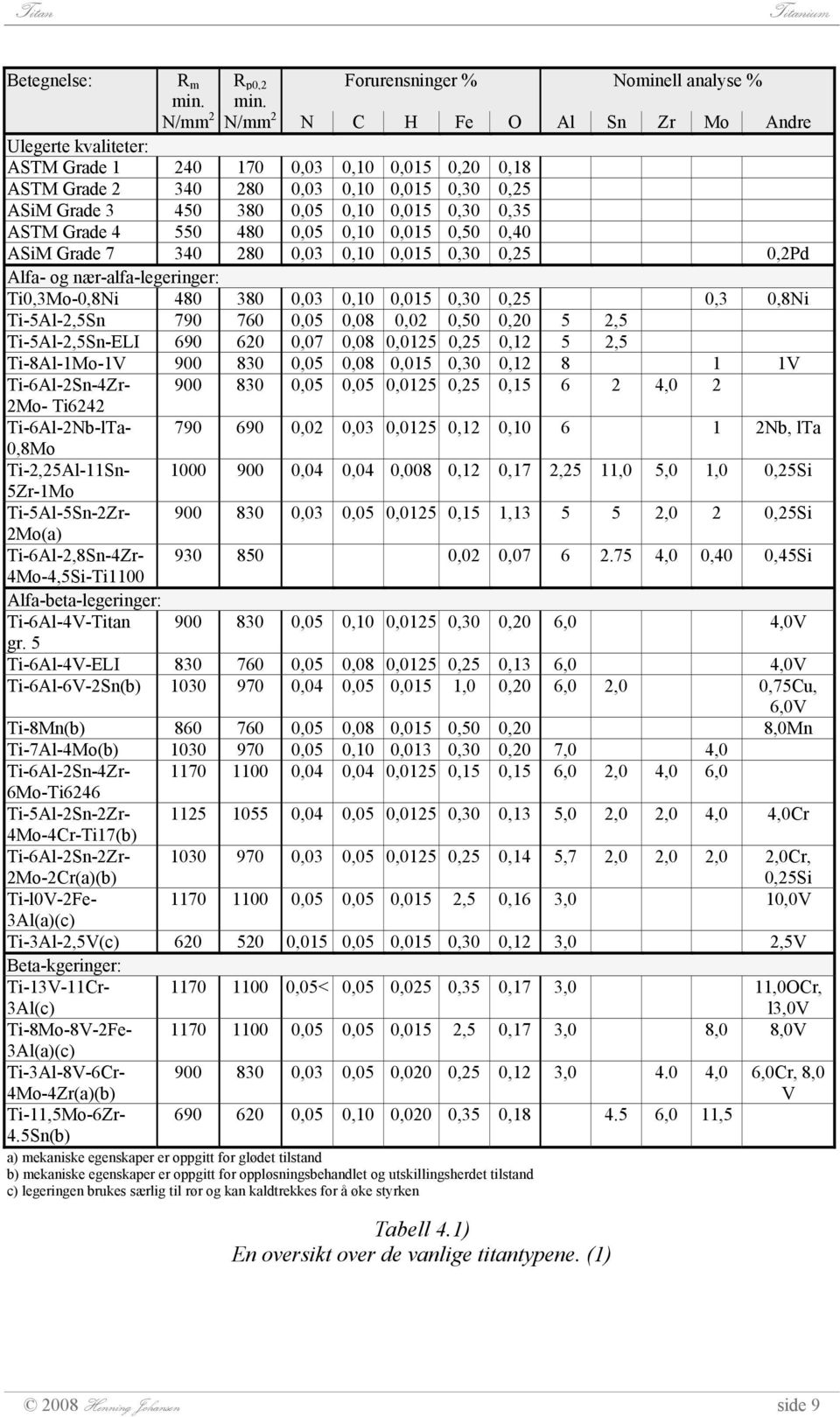 0,30 0,35 ASTM Grade 4 550 480 0,05 0,10 0,015 0,50 0,40 ASiM Grade 7 340 280 0,03 0,10 0,015 0,30 0,25 0,2Pd Alfa- og nær-alfa-legeringer: Ti0,3Mo-0,8Ni 480 380 0,03 0,10 0,015 0,30 0,25 0,3 0,8Ni