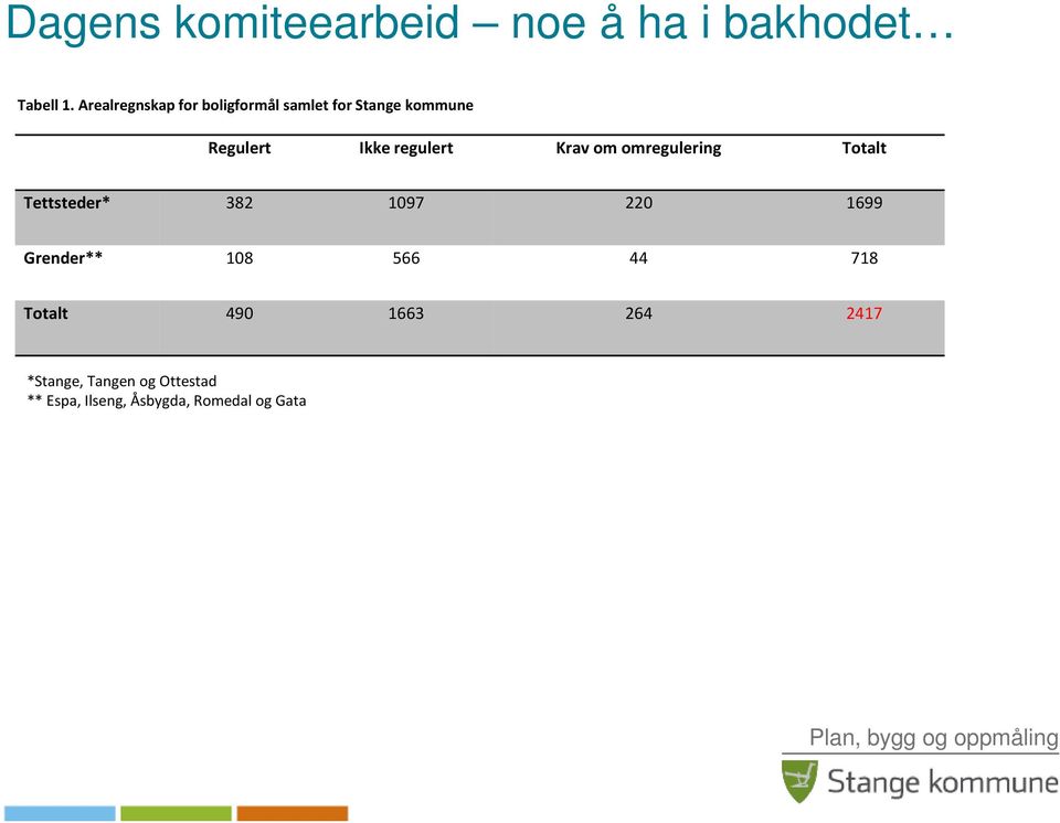 regulert Krav om omregulering Totalt Tettsteder* 382 1097 220 1699 Grender**