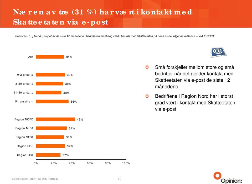 VIA E-POST Alle 31% 0-2 ansatte 3-20 ansatte 21-50 ansatte 51 ansatte + 32% 30% 28% 36% Små forskjeller mellom store og små bedrifter når det